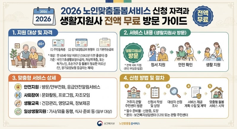 2026 노인맞춤돌봄서비스 신청 자격과 생활지원사 전액 무료 방문 가이드