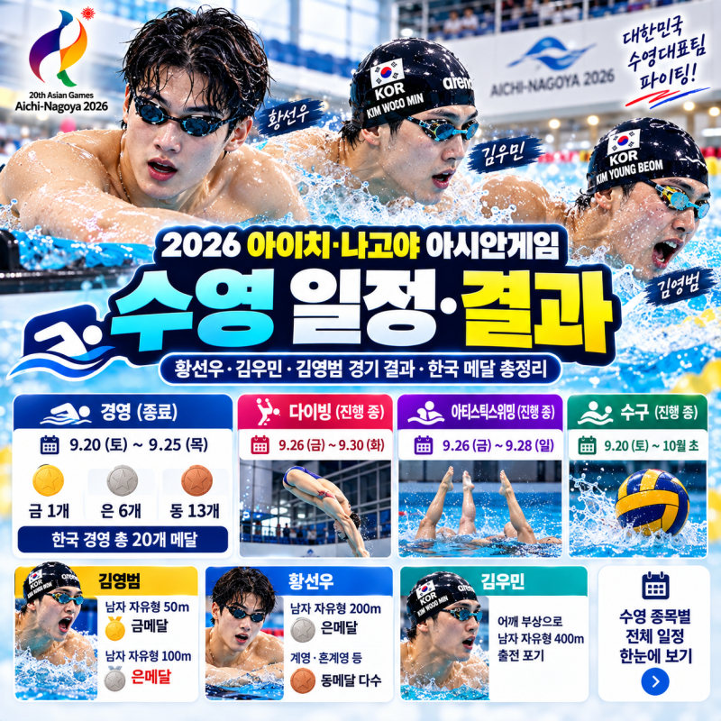 2026 아시안게임 수영 일정｜황선우·김우민 경기 결과·한국 메달 정리