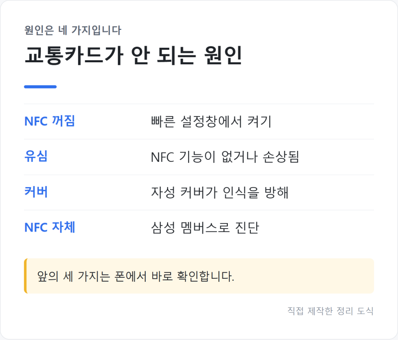 "유심 바꾸기 전에" 갤럭시 교통카드 인식 안 될 때 NFC 설정부터 유심·케이스까지