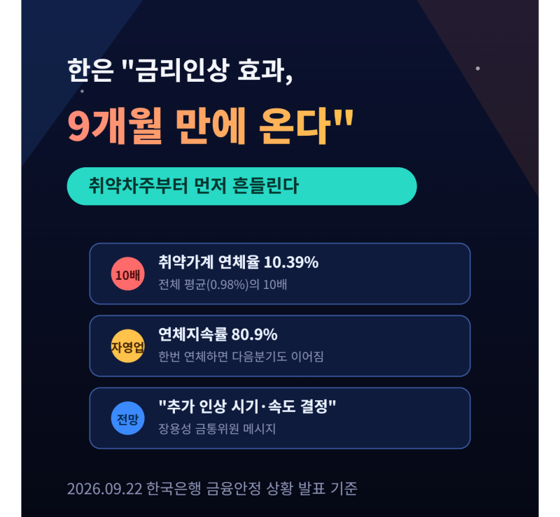 한은 "금리 인상 효과, 취약차주는 9개월 만에 온다" 경고