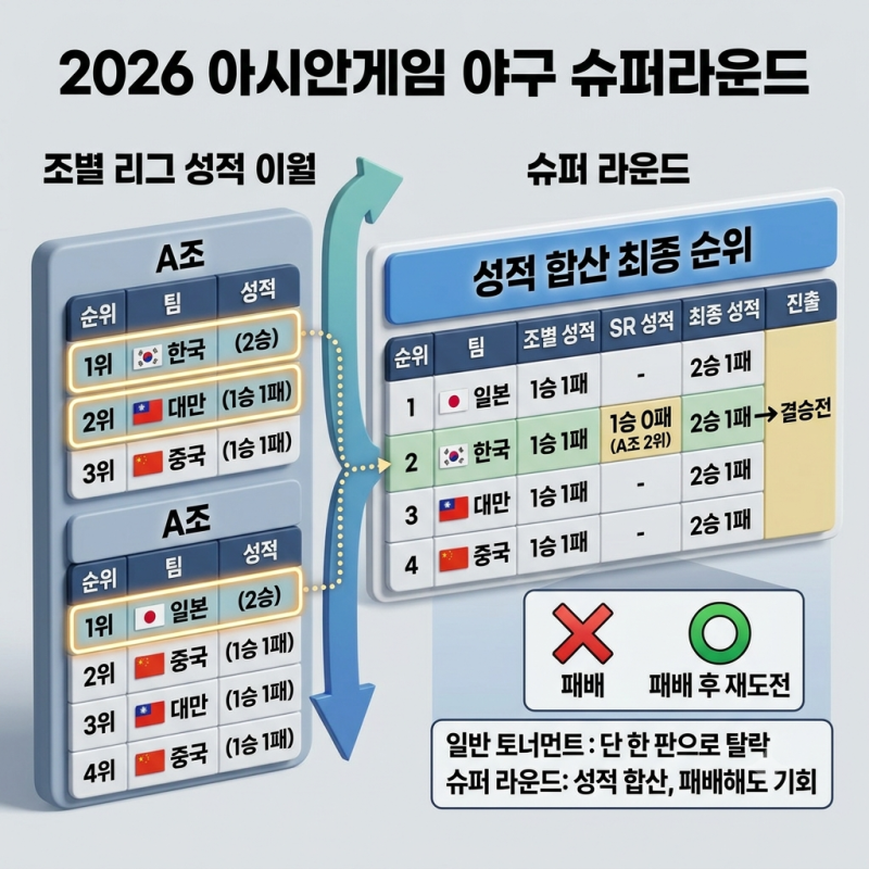 한일전 0-5 패배했는데 결승 진출이 가능하다고?" 아시안게임 야구 슈퍼라운드 룰 잔여 경우....