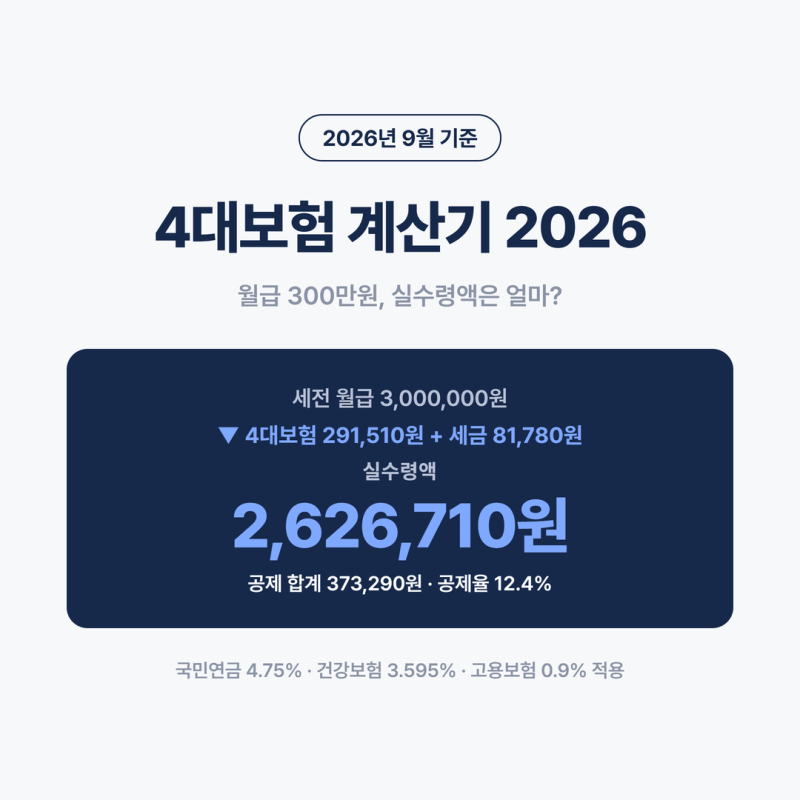 4대보험 계산기 2026, 월급 300만원 넣으면 실수령액 262만원