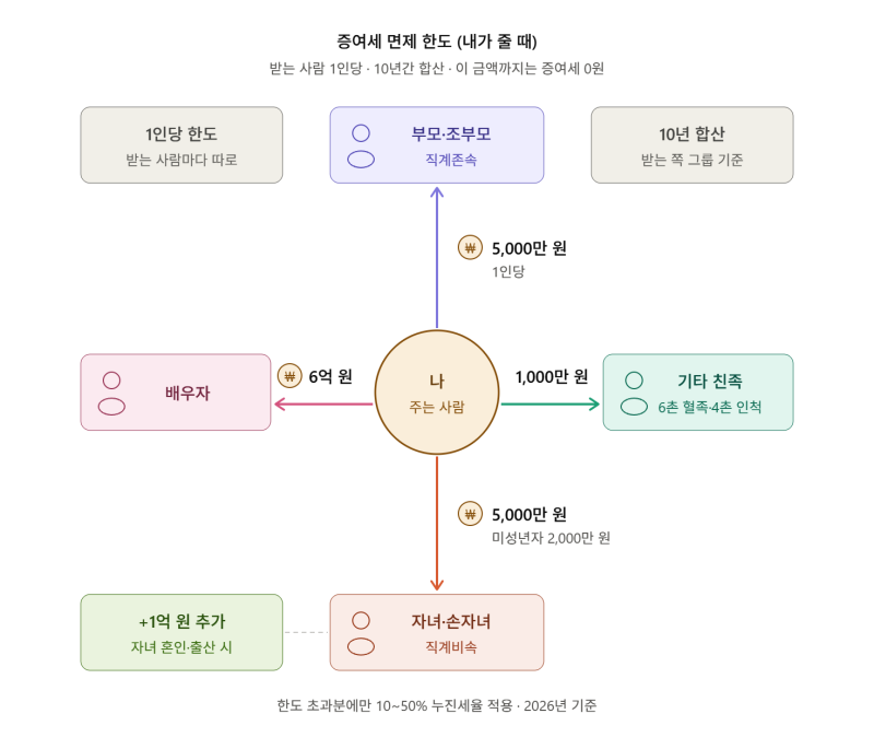 증여세 면제한도 자녀·손자·며느리까지, 10년 합산 기준으로 완전정리