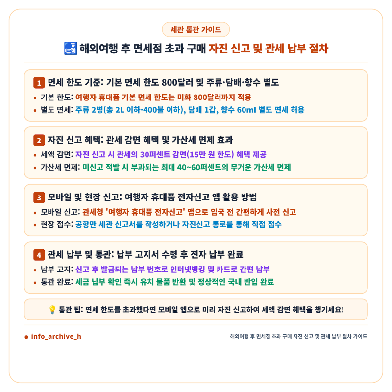 명절 연휴 해외여행 후 면세점 초과 구매 물품 자진 신고 및 관세 납부 절차 안내 (면세 한도 ....