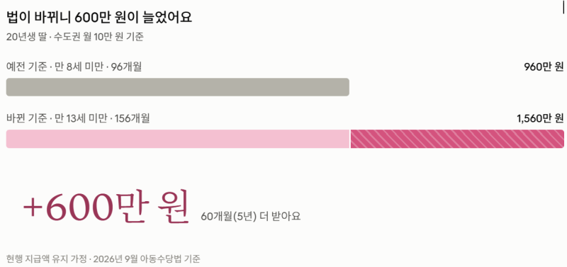20년생 아동수당, 중학생 될 때까지 받는다?