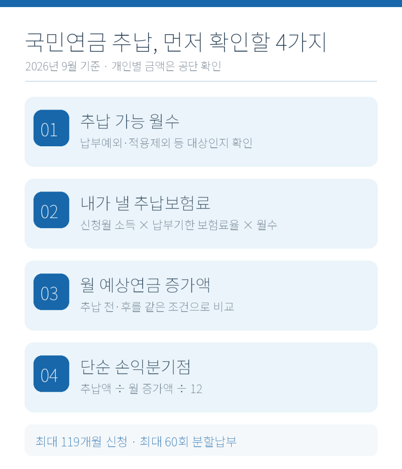국민연금 추납, 정말 이득일까?｜신청방법·추납금액·연금 증가액·손익분기점 총정리
