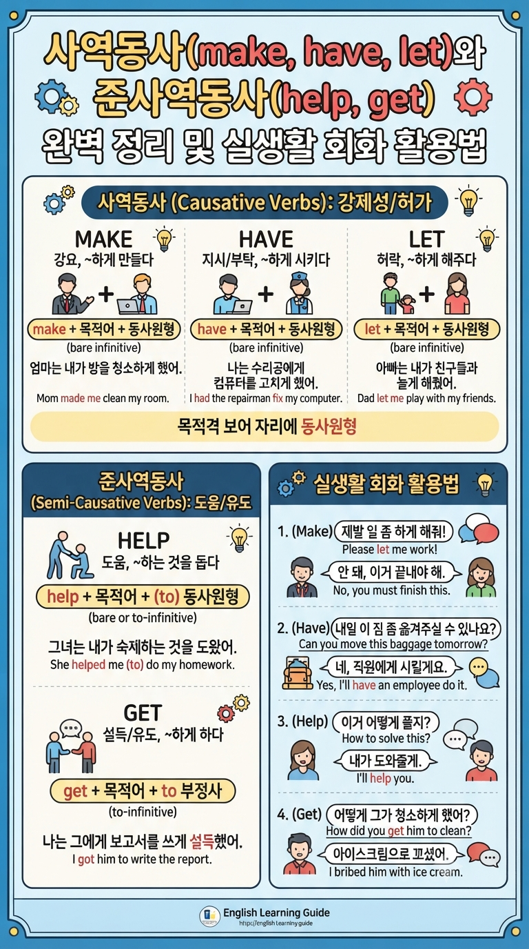 사역동사 (make, have, let)와 준사역동사 (help, get) 완벽 정리 및 실생활 회화 활용법