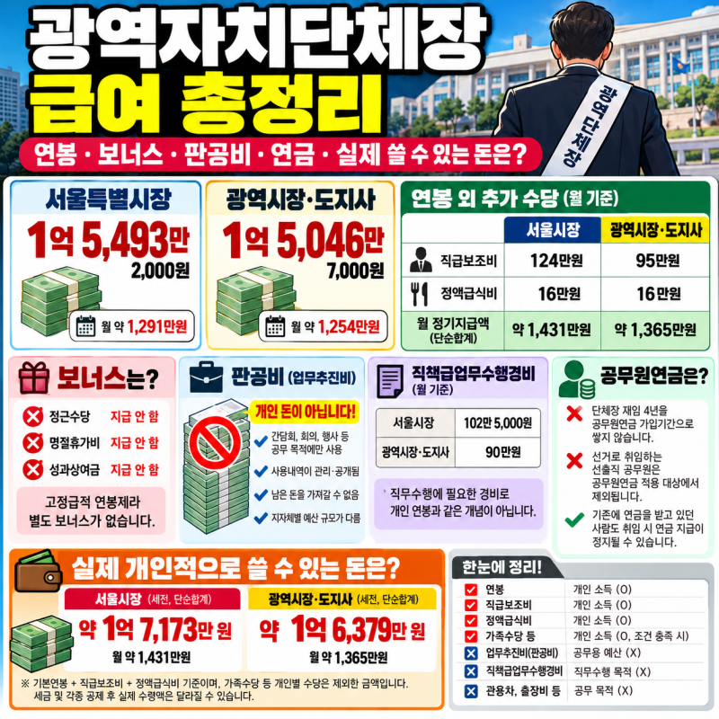 광역자치단체장 급여 총정리｜연봉·보너스·판공비·연금, 실제 쓸 수 있는 돈은?