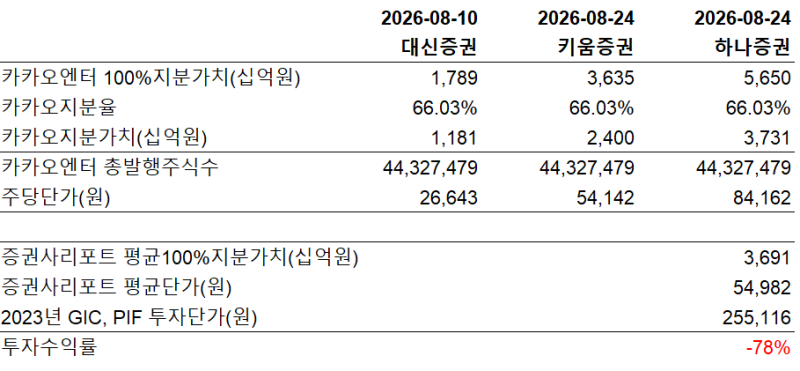 11.3조 였던 카카오엔터테인먼트, 현재 주가는? (경영권 매각/IPO난항 속 우회상장?)