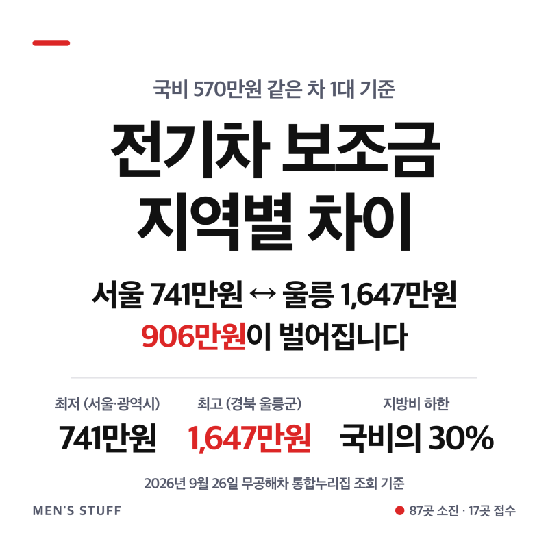 전기차 보조금 지역별 906만원 차이, 10월 접수는 17곳뿐입니다