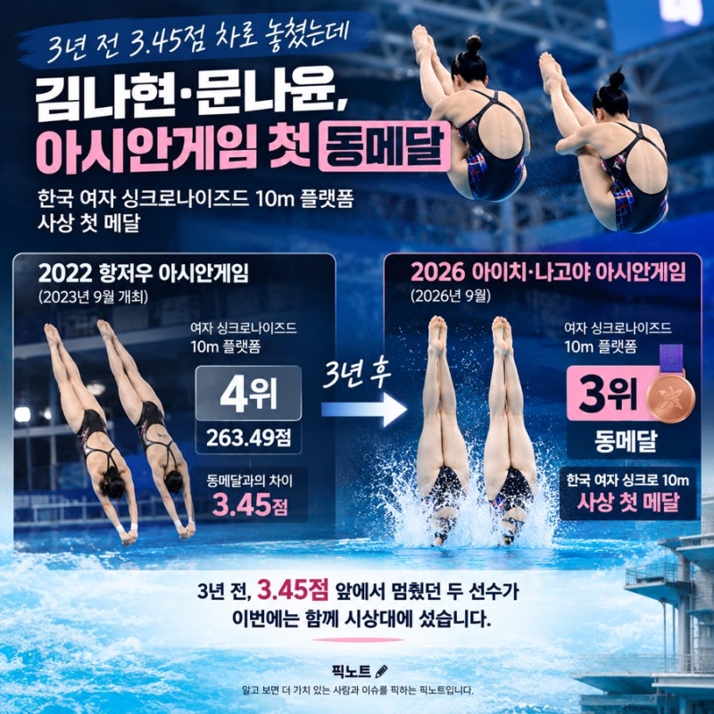 아시안게임 다이빙 결과, 김나현·문나윤 동메달…한국 여자 싱크로 10m 사상 첫 메달