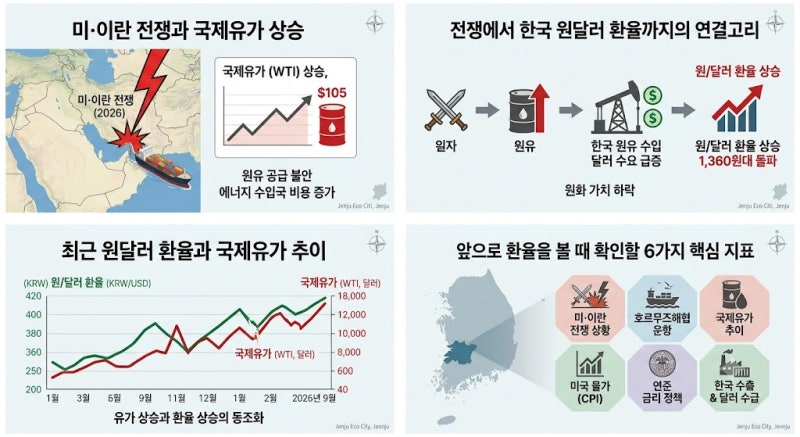 미·이란 협상 소식에 환율·유가 진정｜2026년 9월 원 달러 환율과 내 자산 대응법
