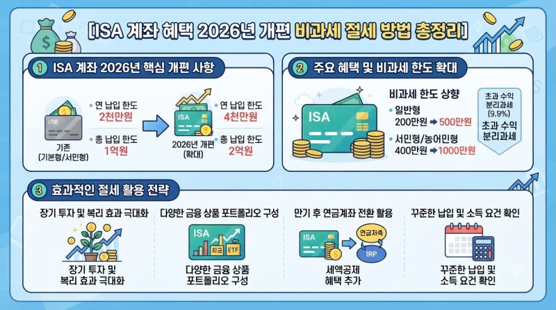ISA 계좌 혜택 2026년 개편 비과세 절세 방법 총정리
