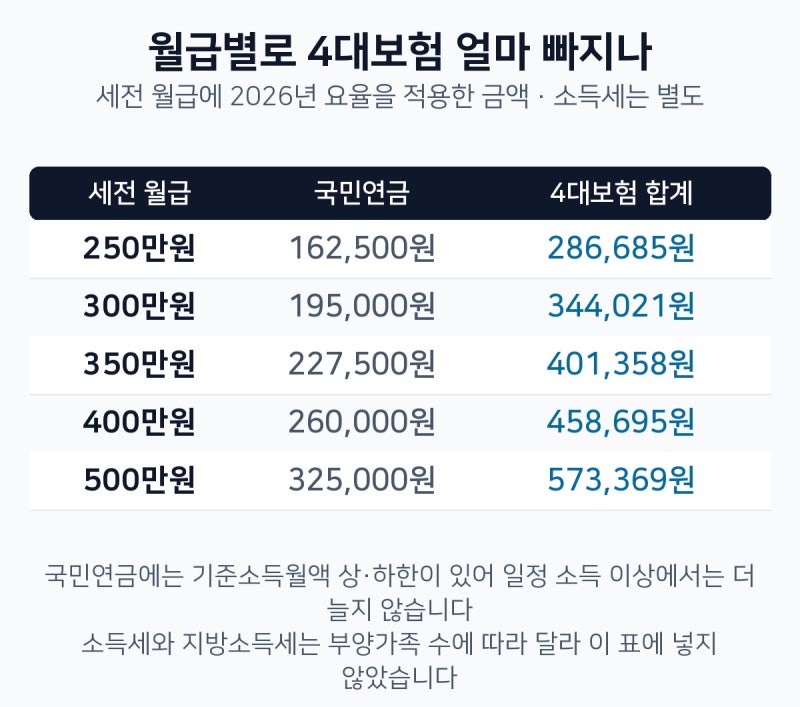 연봉계산기 실수령액이 왜 줄었을까? 2026년 국민연금 6.5%로 바뀌었어요
