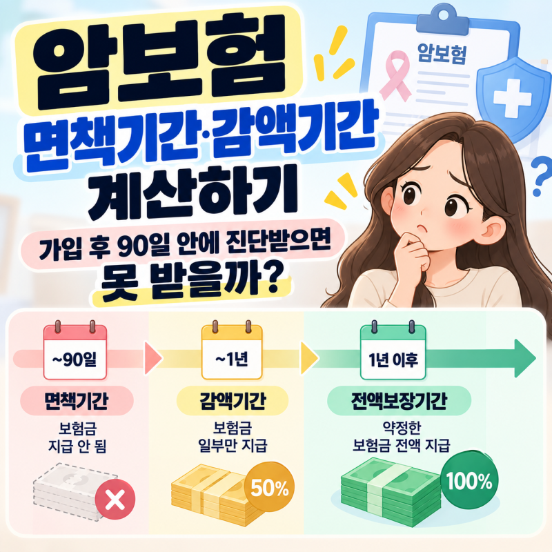 암보험 면책기간·감액기간 계산｜가입 후 90일 안에 진단받으면 못 받을까?