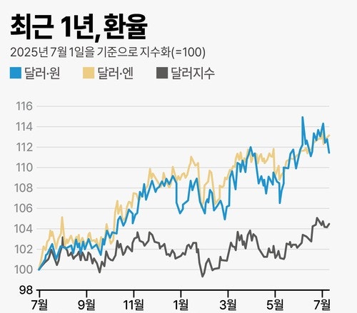 달러 엔화 환율 그래프 실시간으로 보는 법, 추세랑 전망까지 한번에 정리