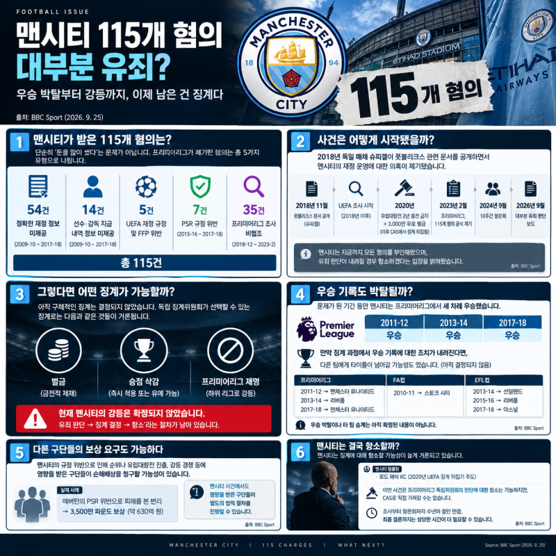 맨시티 115개 혐의 대부분 유죄? 우승 박탈부터 강등 가능성까지