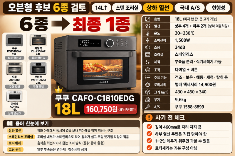 오븐형 에어프라이어 뭐 살거야?｜기준 다 통과한 건 쿠쿠 18L 하나