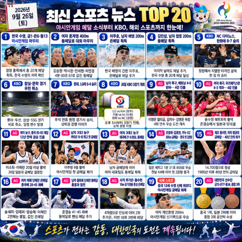 2026년 9월 26일 최신 스포츠 뉴스 TOP 20｜아시안게임 메달 순위·KBO 경기 결과·한국 축구·농구....