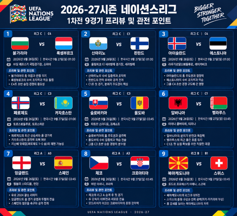2026-27시즌 네이션스리그 1차전 9경기 프리뷰 및 관전 포인트