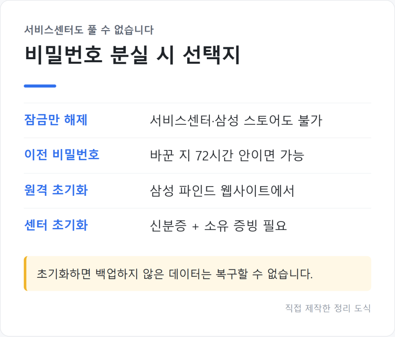 "센터도 못 풉니다" 갤럭시 잠금 비밀번호 잊어버렸을 때 이전 비밀번호부터 초기화까지