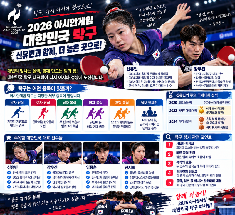 2026 아시안게임 한국 탁구, 신유빈 중심으로 보는 대표팀과 메달 관전 포인트(신유빈나이,신....