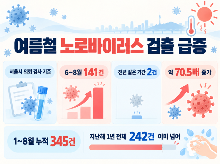 겨울 식중독이 여름에 70배 급증…노로바이러스 위험 음식 총정리 ⚠️