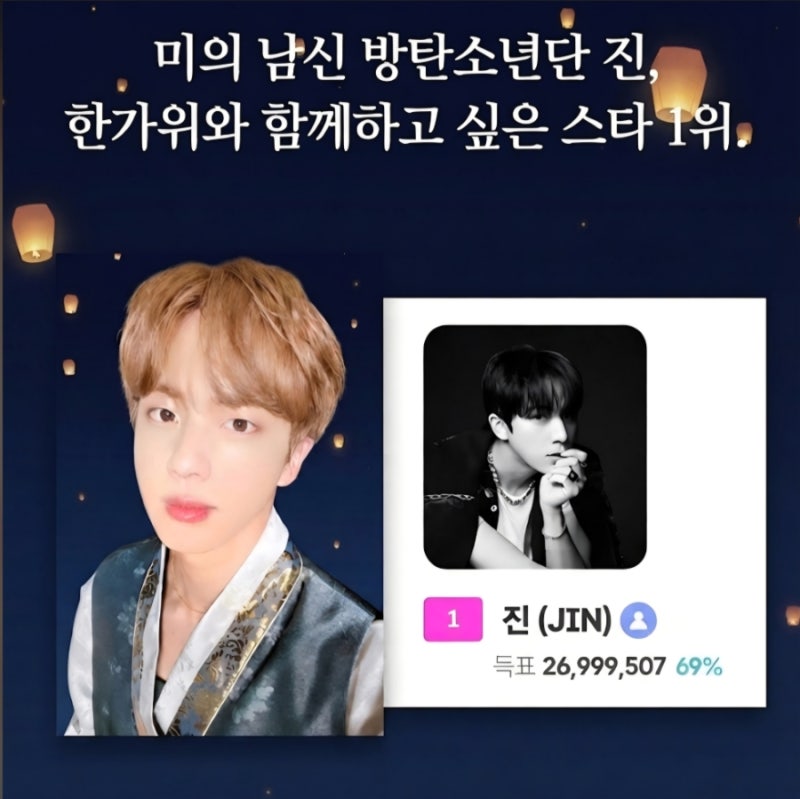 미의 남신 방탄소년단 진, 한가위와 함께하고 싶은 스타 1위