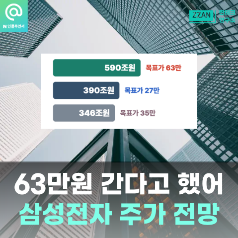"63만원 간대서 샀는데" 삼성전자 목표주가 전망 비교해봤더니 이건 뭐...