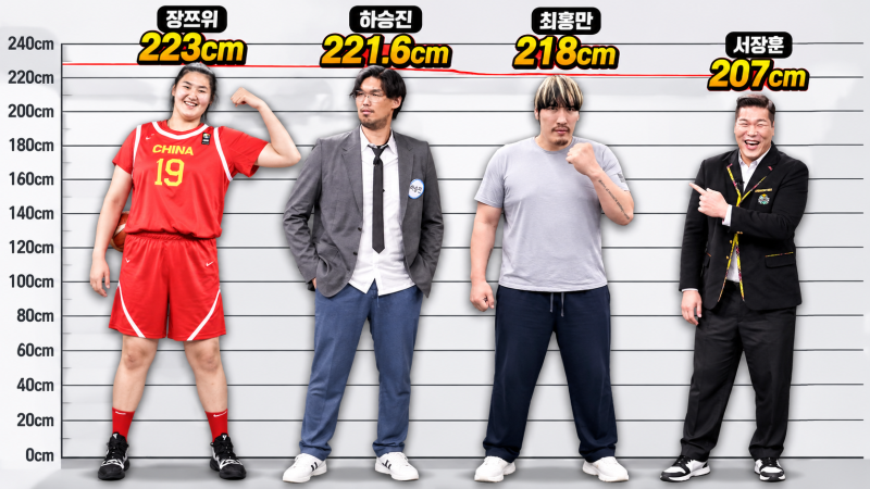 「進撃の巨人」中国のチャン・ツーユ 身長223cm、チェ・ホンマンも見上げる高さ、ハ・スンジンやソ・ジャンフンと比較しても...