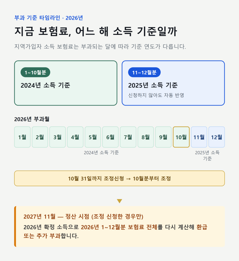 건강보험료 조정신청, 소득 줄었으면 11월까지 기다릴까 10월에 할까 — 신청하면 올해 1~12월....