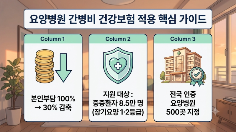 요양병원 간병비 월 370만 원에서 30%대로 뚝? 8만 5천 명 대상 건강보험 적용 기준 팩트체크