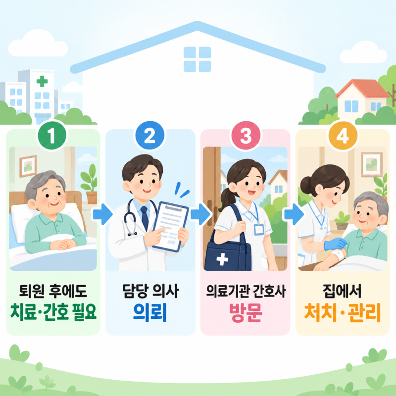 퇴원 후 집에서 간호받을 수 있을까? 의료기관 가정간호 비용·신청방법