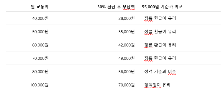 K패스 vs 기후동행패스, "이것" 모르고 쓰면 교통비 손해봅니다