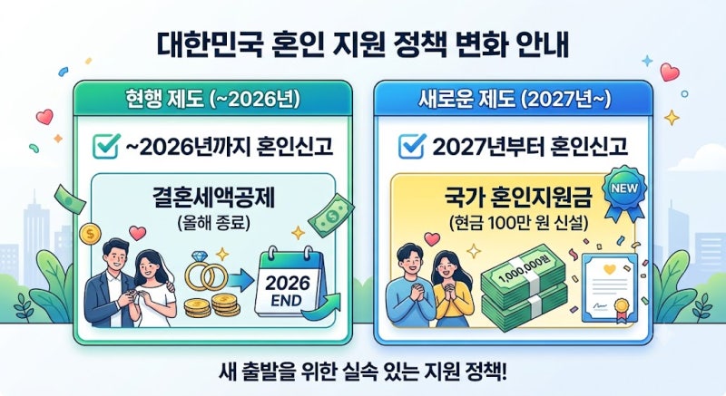 [1편] [2026-2027] 혼인신고 올해 할까 내년에 할까? '국가 혼인지원금' 100만 원과 지자체 혜택 중....