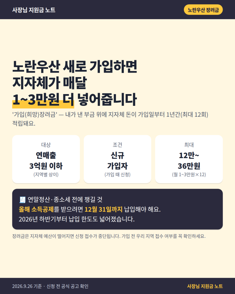 노란우산공제 가입장려금 지역별 월 1~3만원 | 2026 납입한도 1,800만원·50개월 폐지, 12월 전 가....