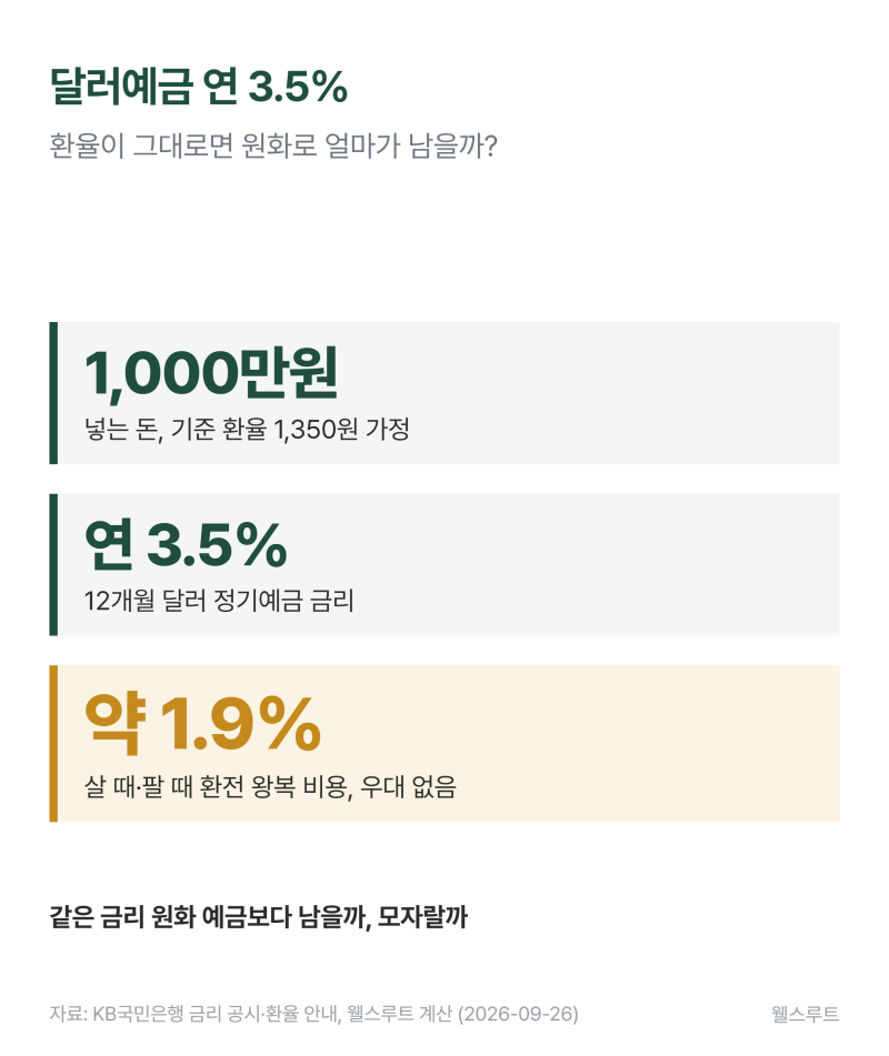 달러예금 금리 3.5% | 환율 그대로면 이자 남을까?