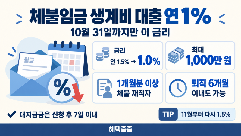 체불임금 생계비 대출 연 1%, 10월 31일까지만 이 금리