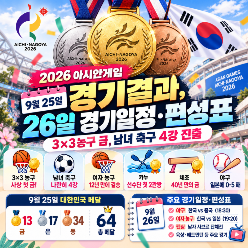2026 아시안게임 9월 25일 경기결과, 26일 경기일정·편성표｜3×3농구 카누 체조 금, 남녀 축구 4....