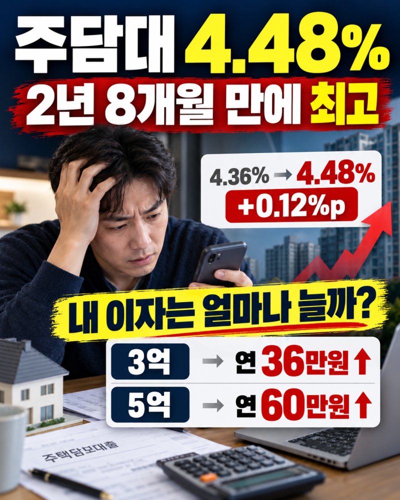 주담대 금리 0.12%p 오르면 이자 얼마나 늘까? 3억·5억 대출 계산