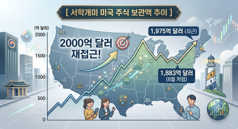 코스피 상승세 지지부진한 이유 있었다… 서학개미 미장 보유액 2천억 달러 재진입!