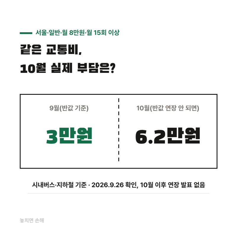 모두의카드 반값 끝나면, 교통비 3만원→6만2천원?