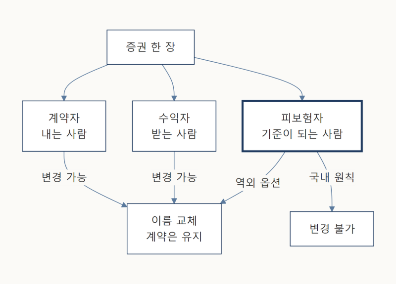 보험 피보험자 변경, 나중에 할 수 있나요? | 역외보험 간단히 보기
