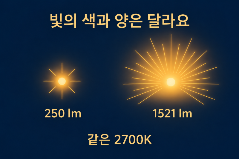 이케아 솔헤타 전구, 같은 2700K인데 밝기가 다른 이유와 선택 기준