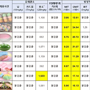 "손 씻어도 이미 늦었다" 왁뿌볼·말랑이 전량 가습기살균제 성분 검출… 전자레인지 화상 위....