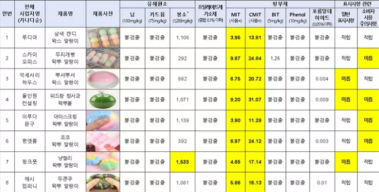 "손 씻어도 이미 늦었다" 왁뿌볼·말랑이 전량 가습기살균제 성분 검출… 전자레인지 화상 위....