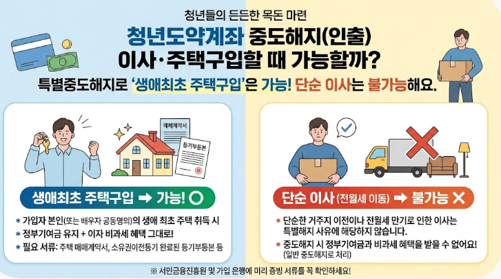 청년도약계좌 중도인출 이사, 주택구입할 때 가능할까? 조건 정리