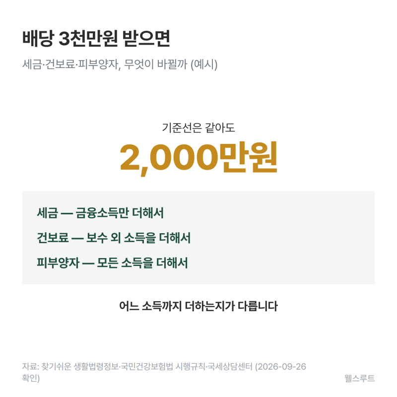 금융소득 종합과세 건보료 배당 3천만원 받으면 둘 다 바뀔까?