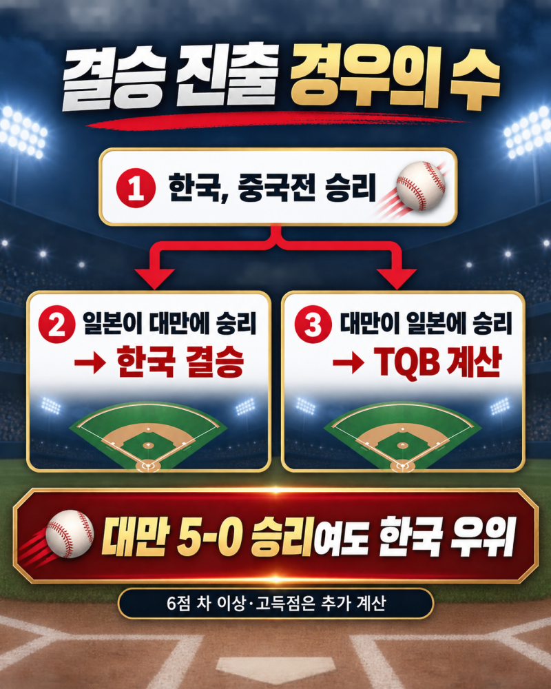 “일본에 0-5로 졌는데 결승 간다고?” 한국 야구 살린 윤동희 홈런 한 방