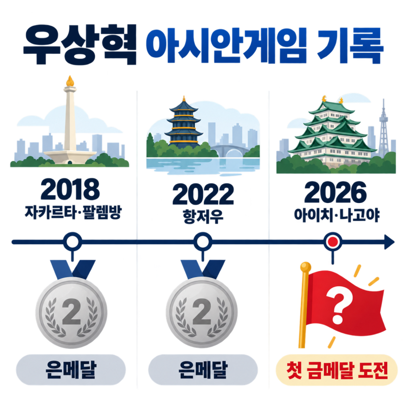 우상혁 아시안게임 첫 금메달 도전…남자 높이뛰기 결선 시간·중계·경쟁자 총정리